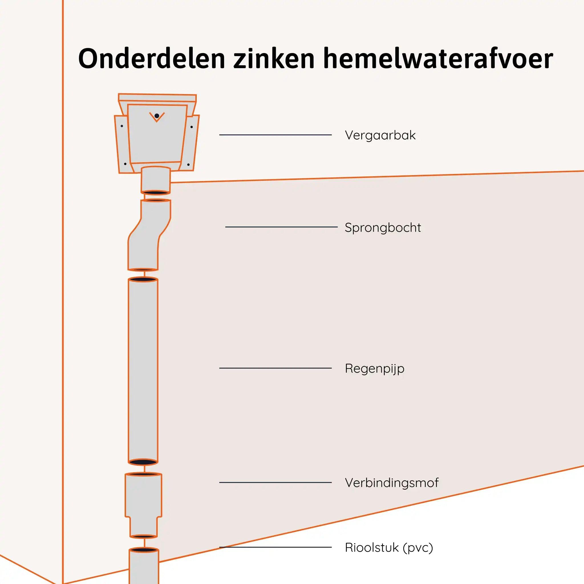 Verbindingsmof - zinken regenpijp